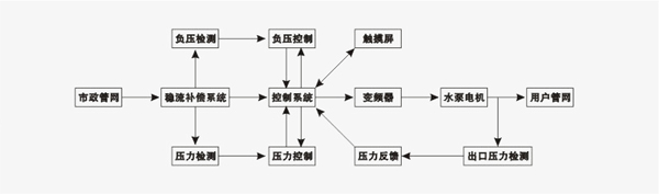 无负压给水设备2.jpg